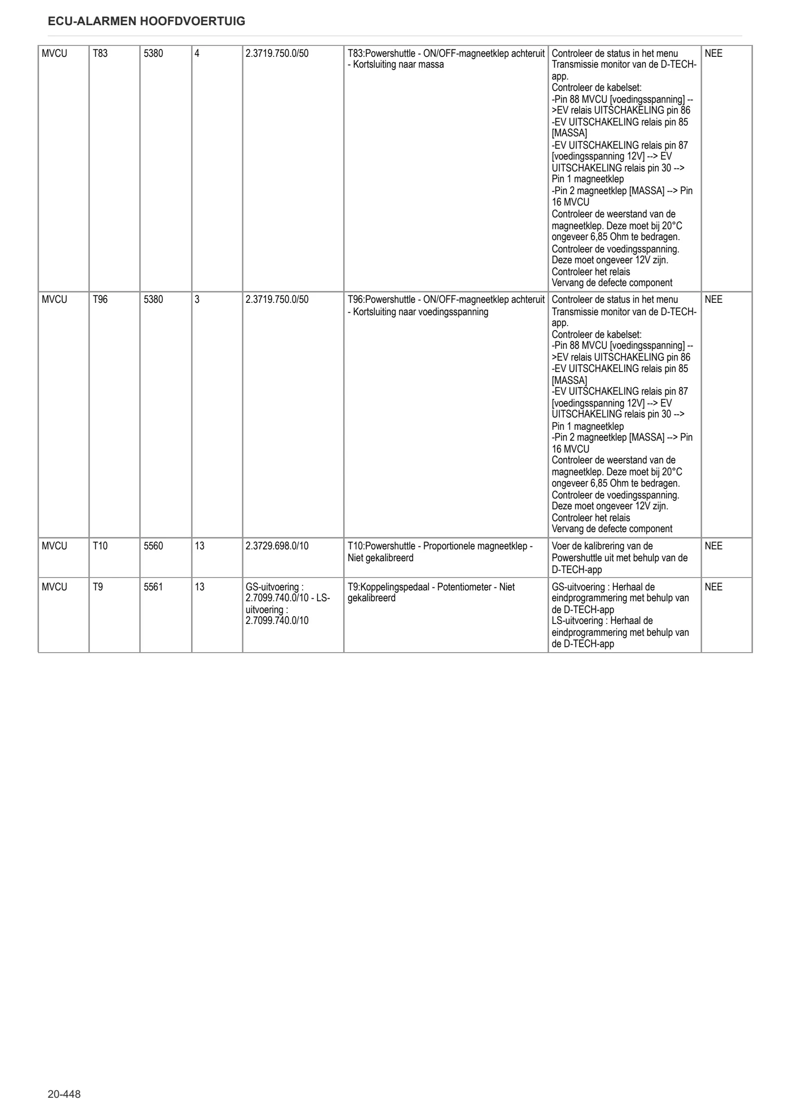 Werkplaatshandboek: Electronic control unit – sample manual page 2