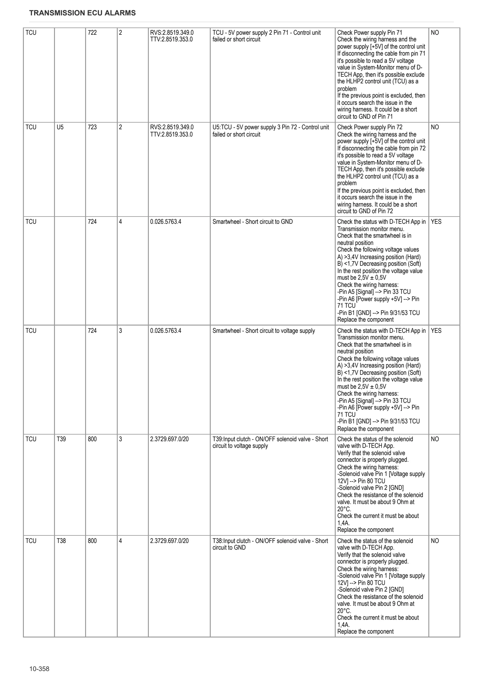 Руководство по ремонту: Electronic control unit – sample manual page 1